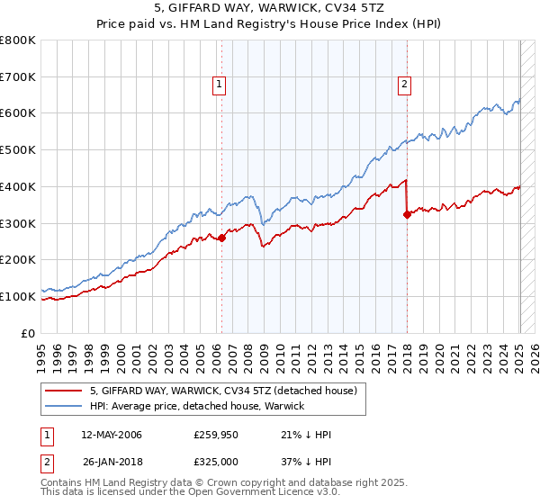 5, GIFFARD WAY, WARWICK, CV34 5TZ: Price paid vs HM Land Registry's House Price Index