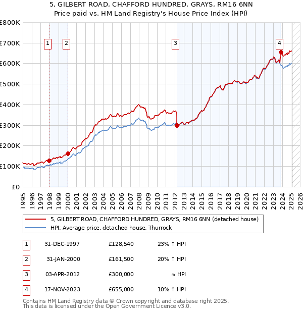 5, GILBERT ROAD, CHAFFORD HUNDRED, GRAYS, RM16 6NN: Price paid vs HM Land Registry's House Price Index