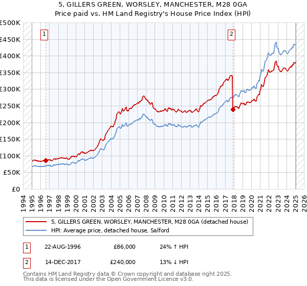 5, GILLERS GREEN, WORSLEY, MANCHESTER, M28 0GA: Price paid vs HM Land Registry's House Price Index