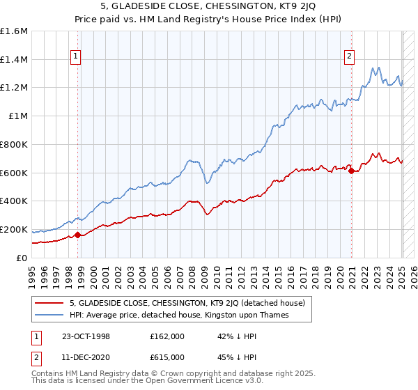 5, GLADESIDE CLOSE, CHESSINGTON, KT9 2JQ: Price paid vs HM Land Registry's House Price Index