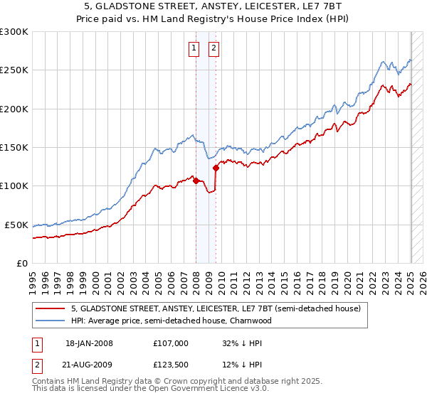 5, GLADSTONE STREET, ANSTEY, LEICESTER, LE7 7BT: Price paid vs HM Land Registry's House Price Index