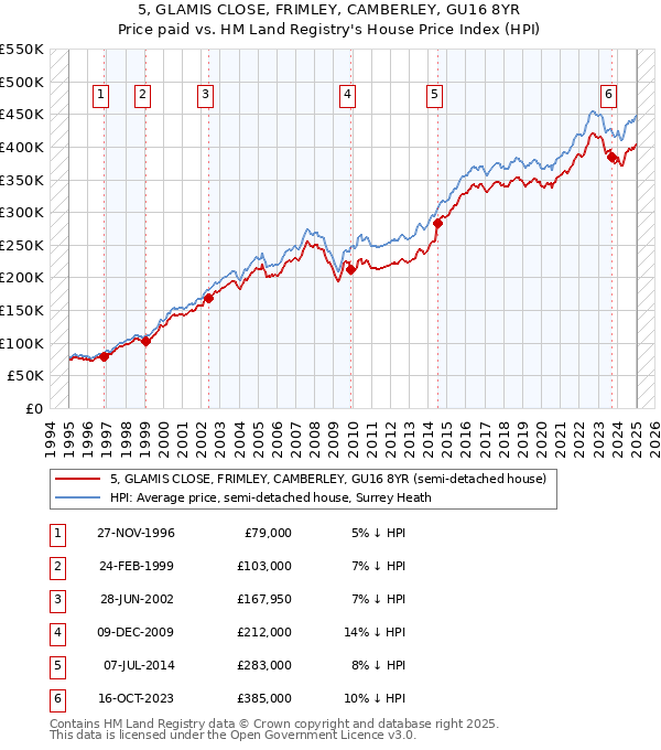 5, GLAMIS CLOSE, FRIMLEY, CAMBERLEY, GU16 8YR: Price paid vs HM Land Registry's House Price Index