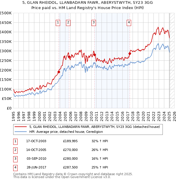 5, GLAN RHEIDOL, LLANBADARN FAWR, ABERYSTWYTH, SY23 3GG: Price paid vs HM Land Registry's House Price Index