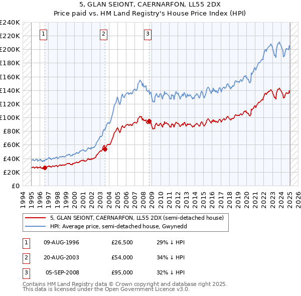 5, GLAN SEIONT, CAERNARFON, LL55 2DX: Price paid vs HM Land Registry's House Price Index
