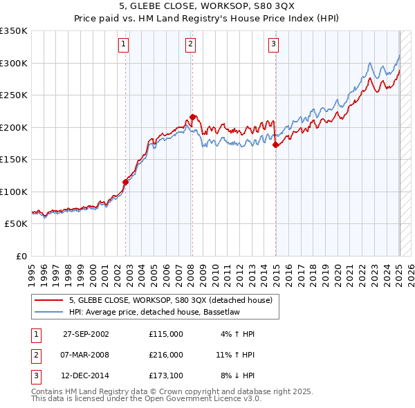 5, GLEBE CLOSE, WORKSOP, S80 3QX: Price paid vs HM Land Registry's House Price Index