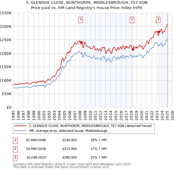 5, GLENDUE CLOSE, NUNTHORPE, MIDDLESBROUGH, TS7 0QN: Price paid vs HM Land Registry's House Price Index