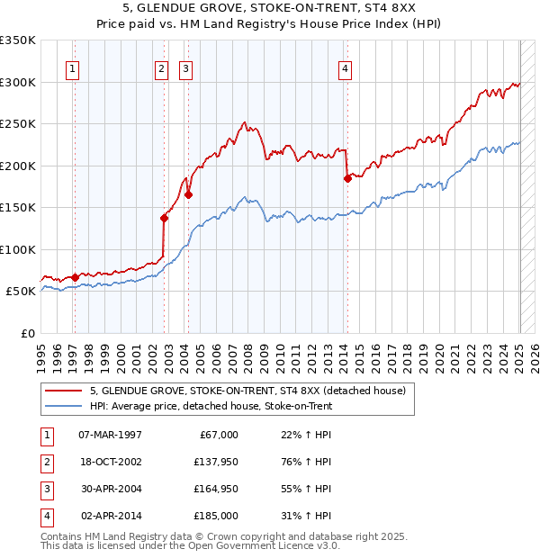 5, GLENDUE GROVE, STOKE-ON-TRENT, ST4 8XX: Price paid vs HM Land Registry's House Price Index
