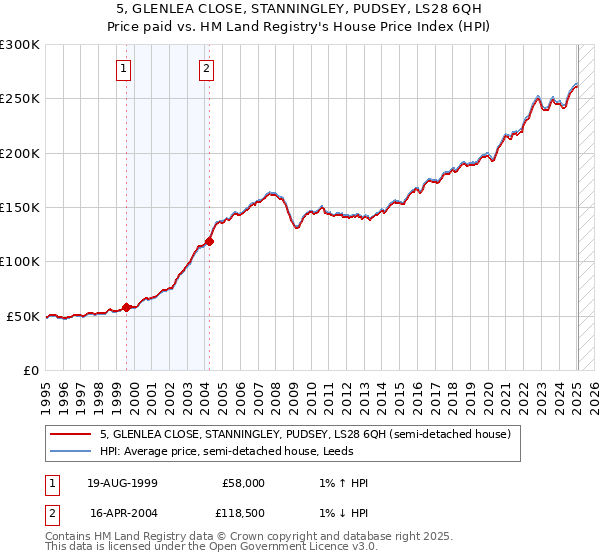 5, GLENLEA CLOSE, STANNINGLEY, PUDSEY, LS28 6QH: Price paid vs HM Land Registry's House Price Index
