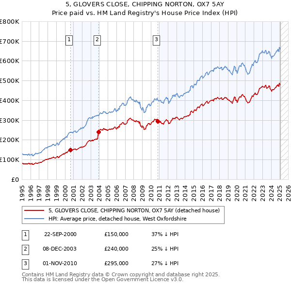 5, GLOVERS CLOSE, CHIPPING NORTON, OX7 5AY: Price paid vs HM Land Registry's House Price Index