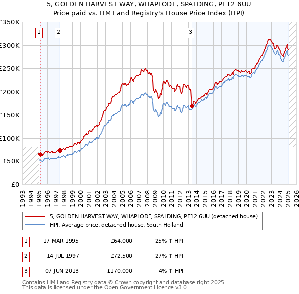 5, GOLDEN HARVEST WAY, WHAPLODE, SPALDING, PE12 6UU: Price paid vs HM Land Registry's House Price Index