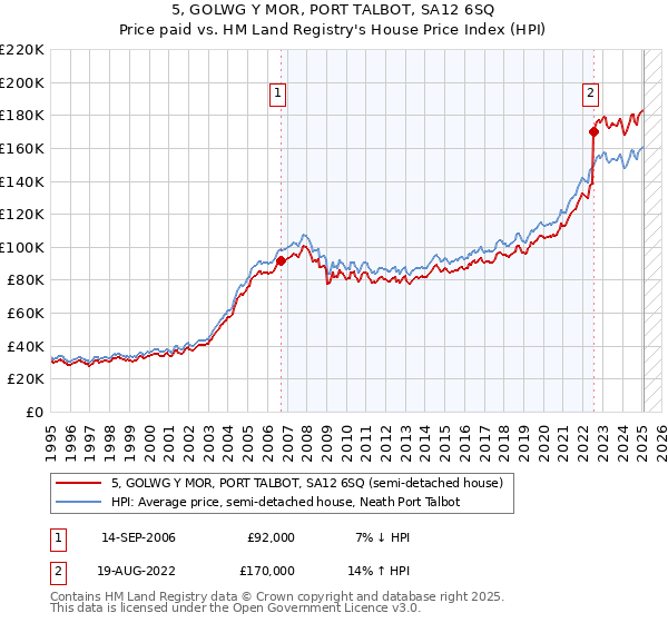5, GOLWG Y MOR, PORT TALBOT, SA12 6SQ: Price paid vs HM Land Registry's House Price Index