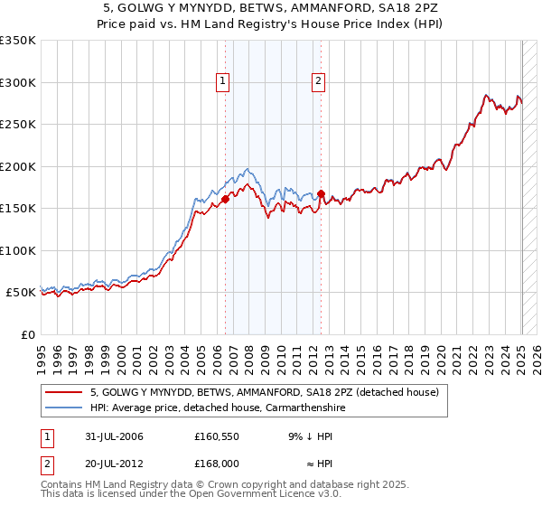 5, GOLWG Y MYNYDD, BETWS, AMMANFORD, SA18 2PZ: Price paid vs HM Land Registry's House Price Index