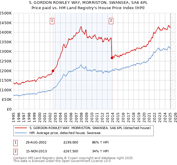 5, GORDON ROWLEY WAY, MORRISTON, SWANSEA, SA6 6PL: Price paid vs HM Land Registry's House Price Index