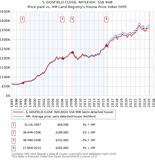 5, GOSFIELD CLOSE, RAYLEIGH, SS6 9HB: Price paid vs HM Land Registry's House Price Index