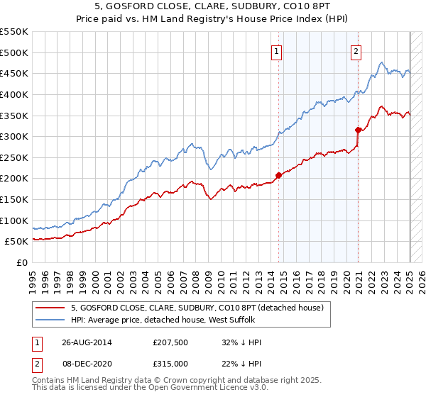 5, GOSFORD CLOSE, CLARE, SUDBURY, CO10 8PT: Price paid vs HM Land Registry's House Price Index