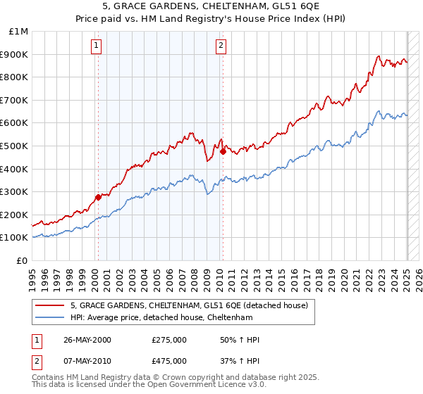 5, GRACE GARDENS, CHELTENHAM, GL51 6QE: Price paid vs HM Land Registry's House Price Index