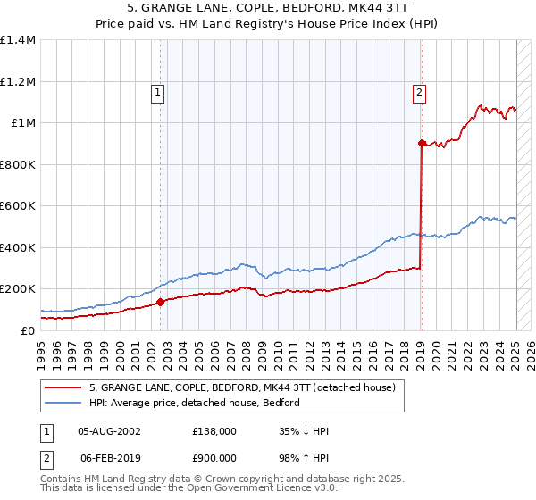 5, GRANGE LANE, COPLE, BEDFORD, MK44 3TT: Price paid vs HM Land Registry's House Price Index