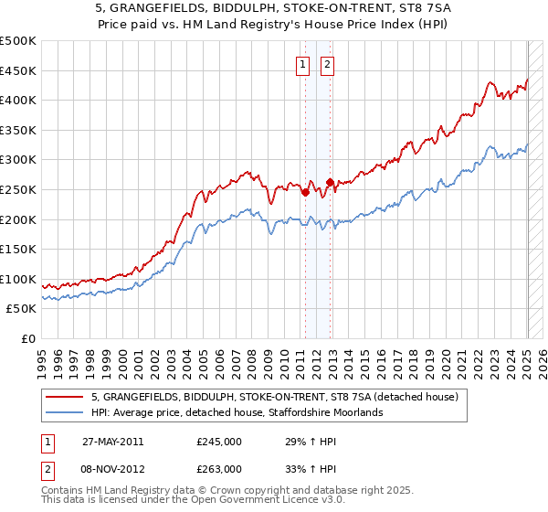 5, GRANGEFIELDS, BIDDULPH, STOKE-ON-TRENT, ST8 7SA: Price paid vs HM Land Registry's House Price Index