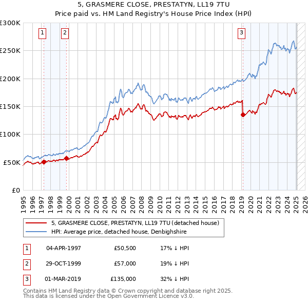 5, GRASMERE CLOSE, PRESTATYN, LL19 7TU: Price paid vs HM Land Registry's House Price Index