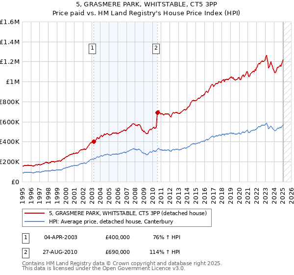 5, GRASMERE PARK, WHITSTABLE, CT5 3PP: Price paid vs HM Land Registry's House Price Index