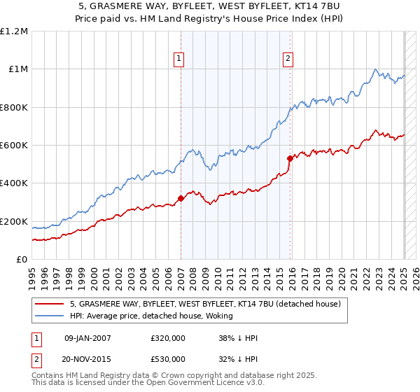 5, GRASMERE WAY, BYFLEET, WEST BYFLEET, KT14 7BU: Price paid vs HM Land Registry's House Price Index