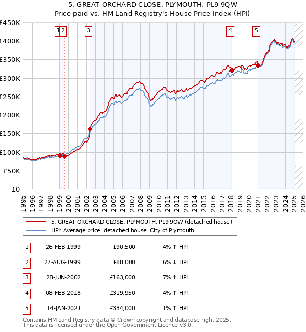 5, GREAT ORCHARD CLOSE, PLYMOUTH, PL9 9QW: Price paid vs HM Land Registry's House Price Index