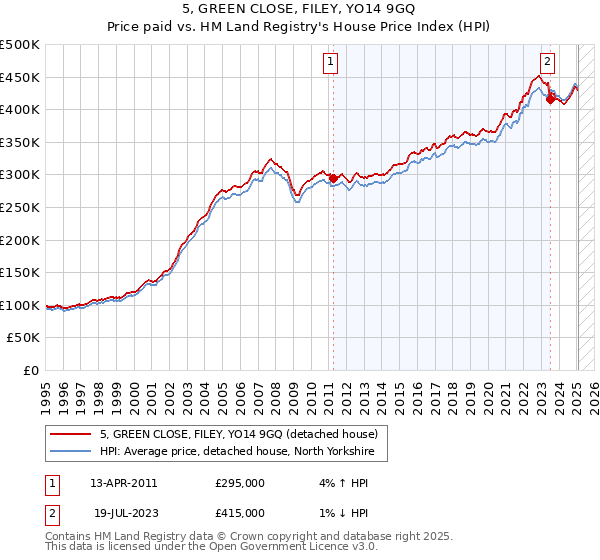 5, GREEN CLOSE, FILEY, YO14 9GQ: Price paid vs HM Land Registry's House Price Index