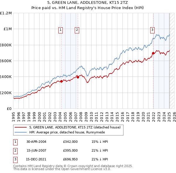 5, GREEN LANE, ADDLESTONE, KT15 2TZ: Price paid vs HM Land Registry's House Price Index