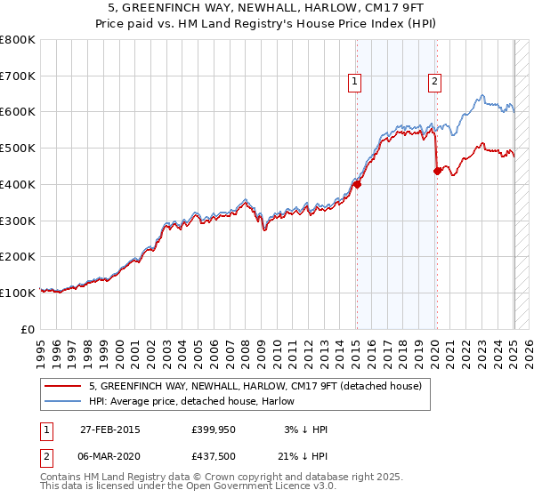 5, GREENFINCH WAY, NEWHALL, HARLOW, CM17 9FT: Price paid vs HM Land Registry's House Price Index