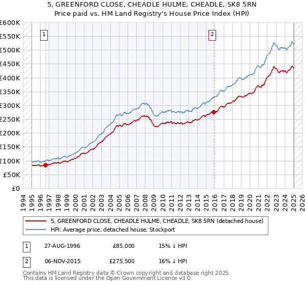 5, GREENFORD CLOSE, CHEADLE HULME, CHEADLE, SK8 5RN: Price paid vs HM Land Registry's House Price Index