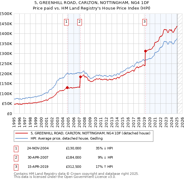 5, GREENHILL ROAD, CARLTON, NOTTINGHAM, NG4 1DF: Price paid vs HM Land Registry's House Price Index