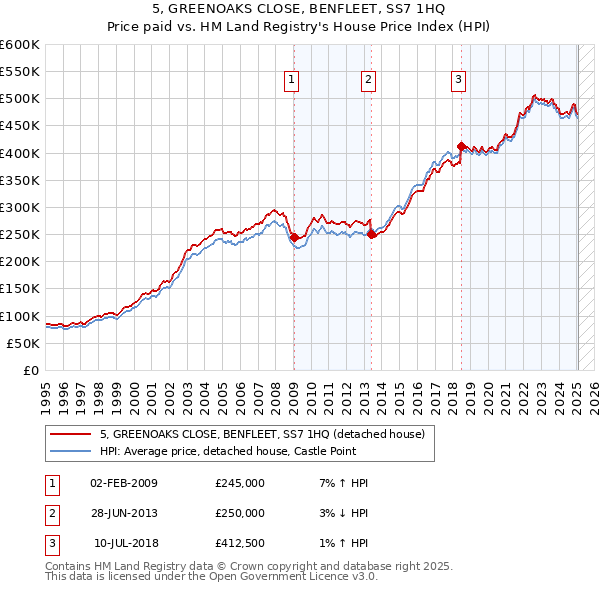 5, GREENOAKS CLOSE, BENFLEET, SS7 1HQ: Price paid vs HM Land Registry's House Price Index