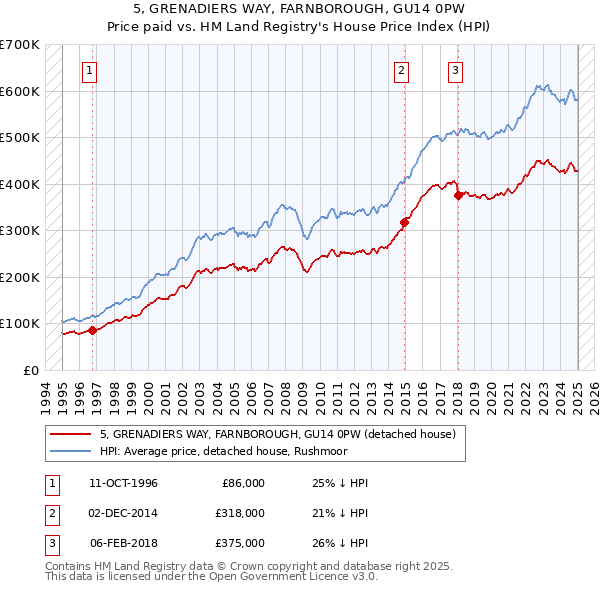 5, GRENADIERS WAY, FARNBOROUGH, GU14 0PW: Price paid vs HM Land Registry's House Price Index
