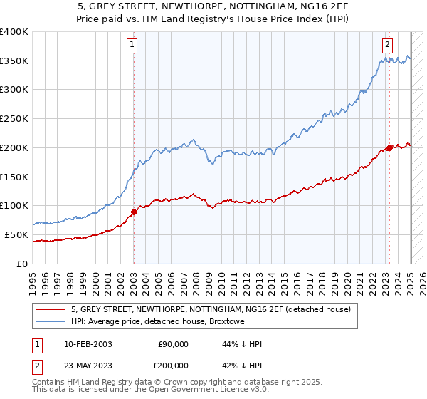 5, GREY STREET, NEWTHORPE, NOTTINGHAM, NG16 2EF: Price paid vs HM Land Registry's House Price Index