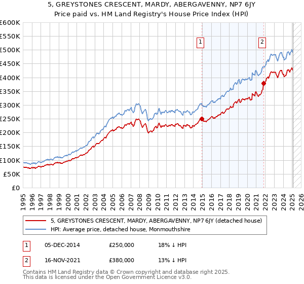 5, GREYSTONES CRESCENT, MARDY, ABERGAVENNY, NP7 6JY: Price paid vs HM Land Registry's House Price Index