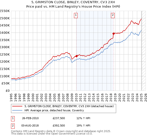 5, GRIMSTON CLOSE, BINLEY, COVENTRY, CV3 2XH: Price paid vs HM Land Registry's House Price Index