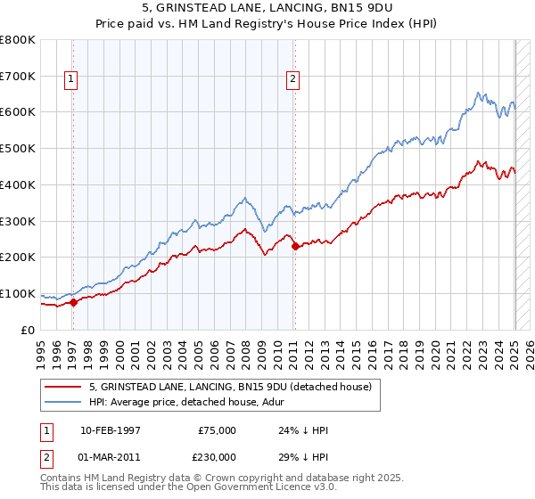 5, GRINSTEAD LANE, LANCING, BN15 9DU: Price paid vs HM Land Registry's House Price Index