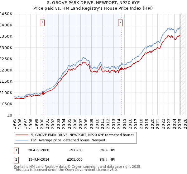 5, GROVE PARK DRIVE, NEWPORT, NP20 6YE: Price paid vs HM Land Registry's House Price Index