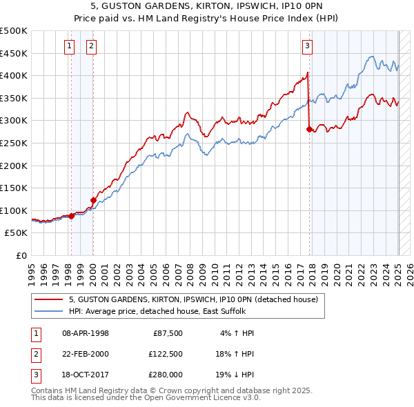 5, GUSTON GARDENS, KIRTON, IPSWICH, IP10 0PN: Price paid vs HM Land Registry's House Price Index