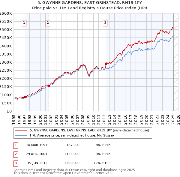 5, GWYNNE GARDENS, EAST GRINSTEAD, RH19 1PY: Price paid vs HM Land Registry's House Price Index