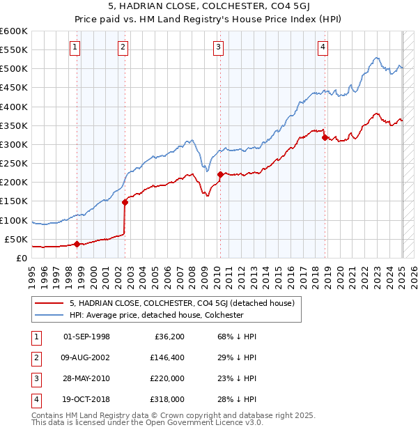 5, HADRIAN CLOSE, COLCHESTER, CO4 5GJ: Price paid vs HM Land Registry's House Price Index