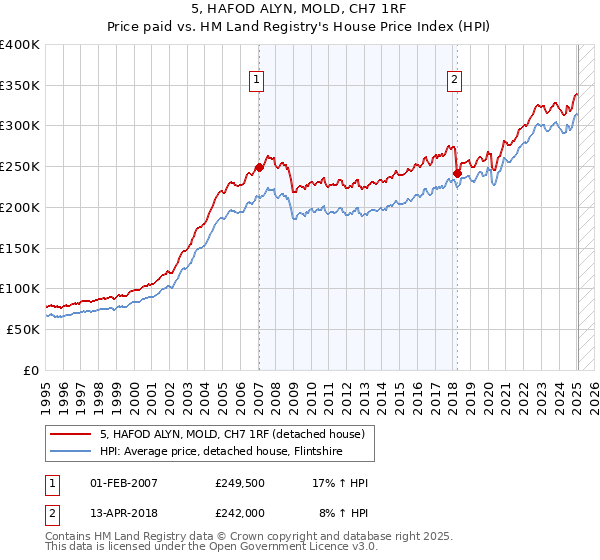 5, HAFOD ALYN, MOLD, CH7 1RF: Price paid vs HM Land Registry's House Price Index