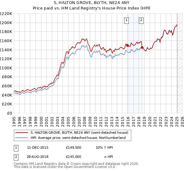 5, HALTON GROVE, BLYTH, NE24 4NY: Price paid vs HM Land Registry's House Price Index