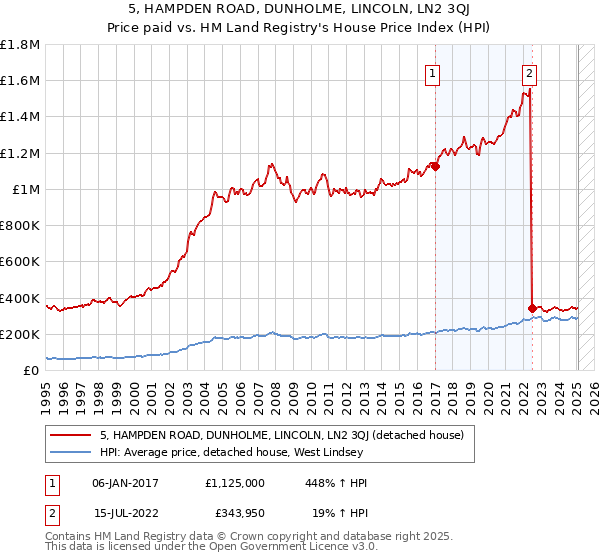 5, HAMPDEN ROAD, DUNHOLME, LINCOLN, LN2 3QJ: Price paid vs HM Land Registry's House Price Index