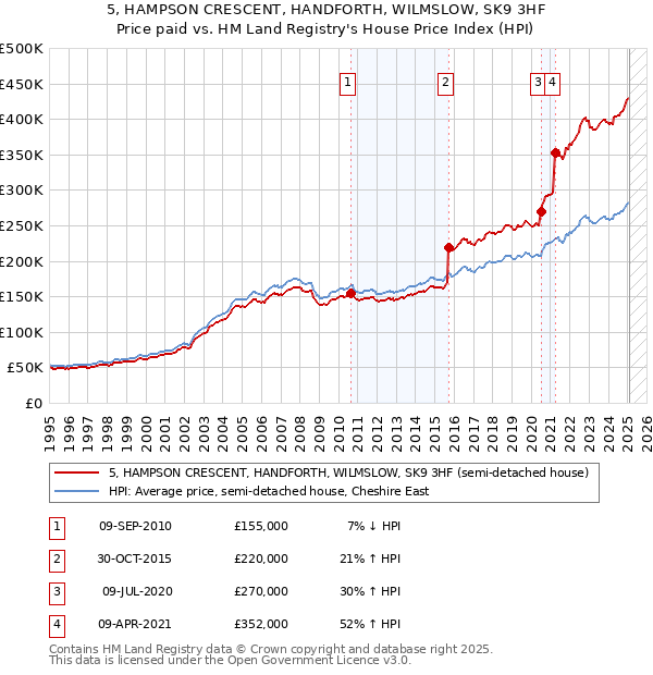 5, HAMPSON CRESCENT, HANDFORTH, WILMSLOW, SK9 3HF: Price paid vs HM Land Registry's House Price Index