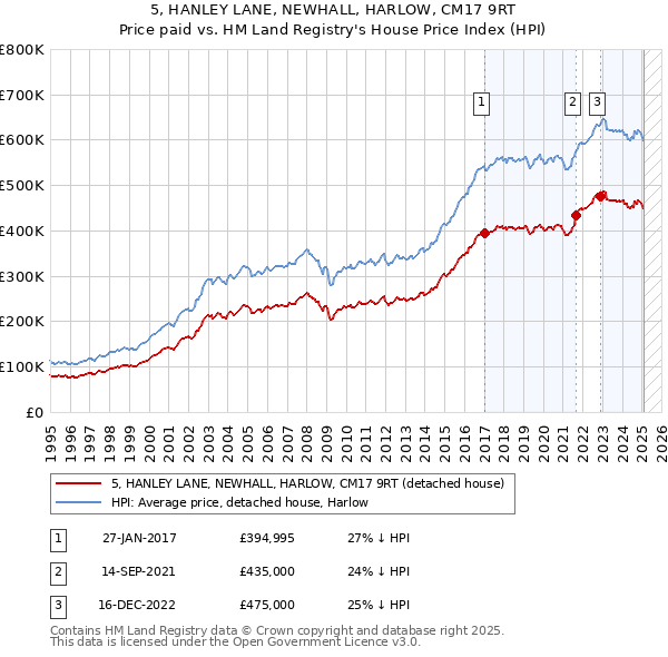 5, HANLEY LANE, NEWHALL, HARLOW, CM17 9RT: Price paid vs HM Land Registry's House Price Index