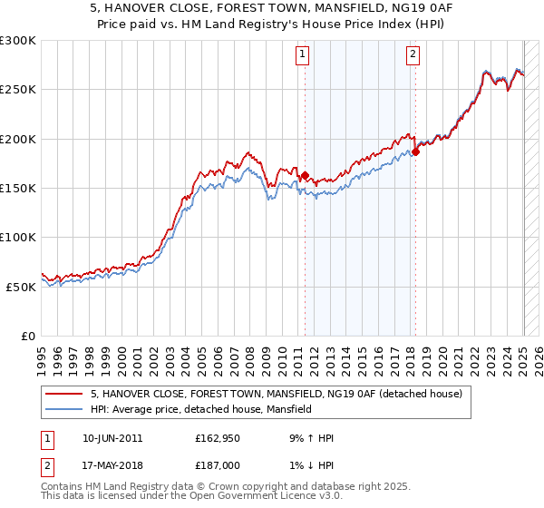 5, HANOVER CLOSE, FOREST TOWN, MANSFIELD, NG19 0AF: Price paid vs HM Land Registry's House Price Index