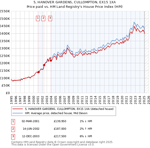 5, HANOVER GARDENS, CULLOMPTON, EX15 1XA: Price paid vs HM Land Registry's House Price Index