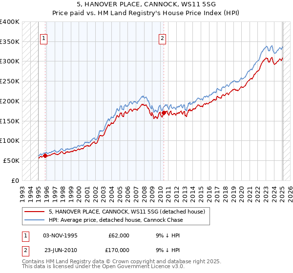 5, HANOVER PLACE, CANNOCK, WS11 5SG: Price paid vs HM Land Registry's House Price Index