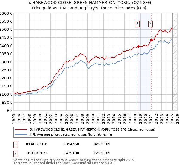 5, HAREWOOD CLOSE, GREEN HAMMERTON, YORK, YO26 8FG: Price paid vs HM Land Registry's House Price Index